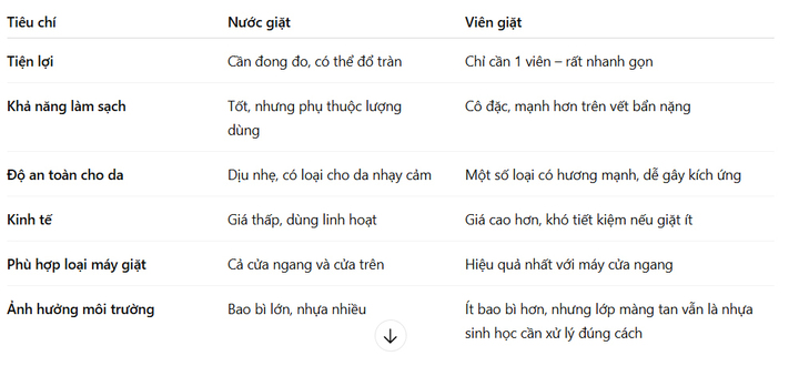 Bảng so sánh các ưu, nhược điểm của viên giặt và nước giặt.