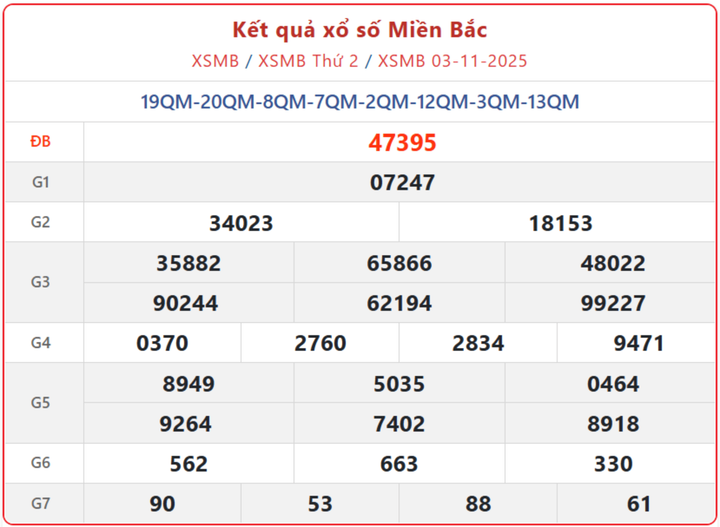 XSMB 3/11, kết quả xổ số miền Bắc (KQXSMB) ngày 3/11/2025.