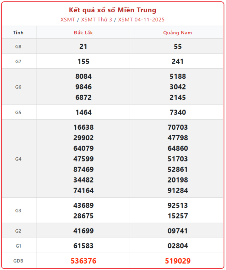 XSMT 4/11, kết quả xổ số miền Trung (KQXSMT) ngày 4/11/2025.