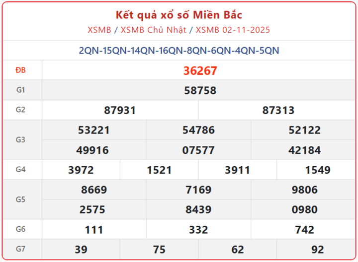 XSMB 2/11, kết quả xổ số miền Bắc (KQXSMB) ngày 2/11/2025.