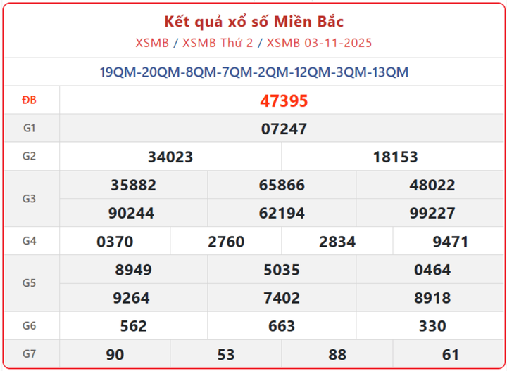 XSMB 3/11, kết quả xổ số miền Bắc (KQXSMB) ngày 3/11/2025.