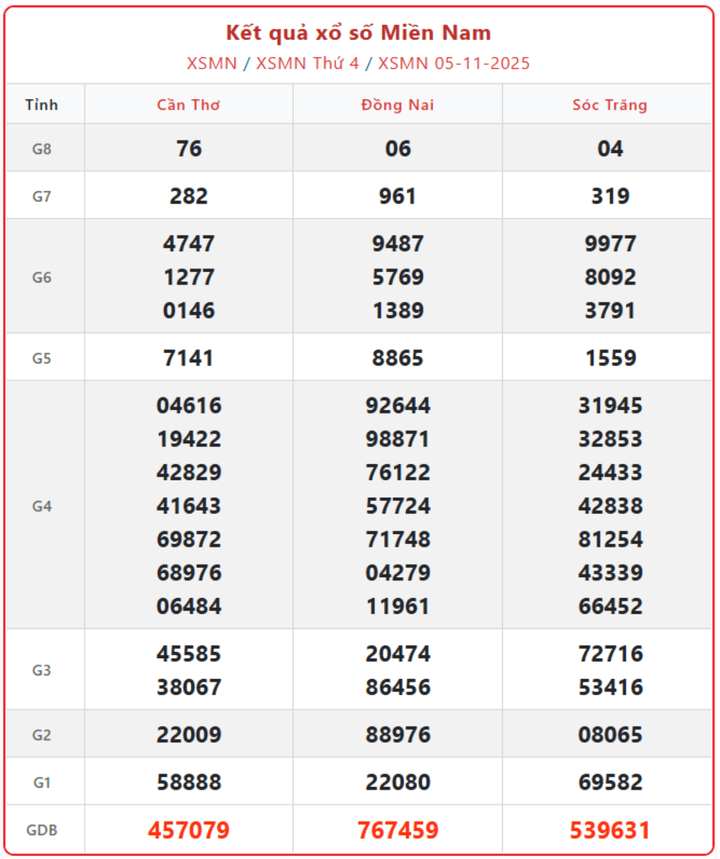 XSMN 5/11, kết quả xổ số miền Nam (KQXSMN) ngày 5/11/2025.