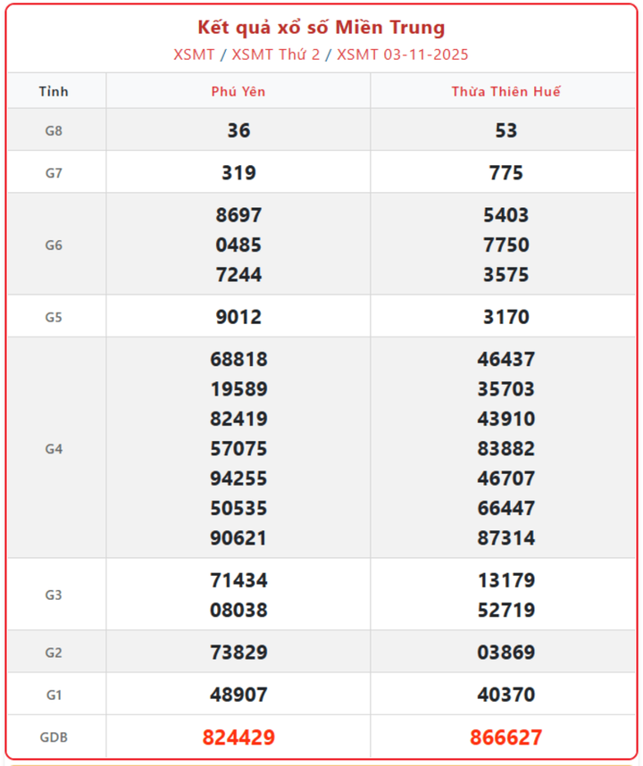 XSMT 3/11, kết quả xổ số miền Trung (KQXSMT) ngày 3/11/2025.
