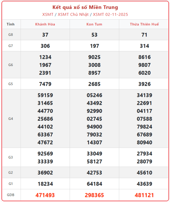 XSMT 2/11, kết quả xổ số miền Trung (KQXSMT) ngày 2/11/2025.