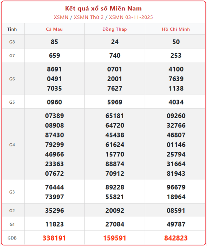 XSMN 3/11, kết quả xổ số miền Nam (KQXSMN) ngày 3/11/2025.