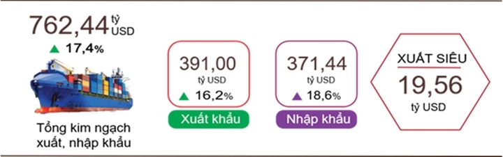 Xuất, nhập khẩu hàng hoá 10 tháng đầu năm 2025. (Nguồn: Cục Thống kê)