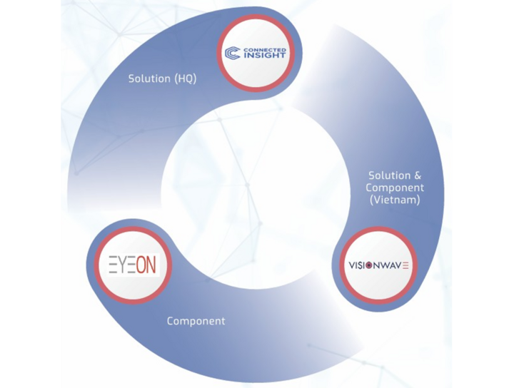 Technologisches Kooperationsmodell zwischen ConnectedInsight, EYEON und VisionWave.