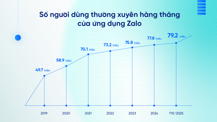 ज़ालो के लगभग 80 मिलियन नियमित उपयोगकर्ता हैं और प्रतिदिन 2.1 बिलियन संदेश भेजे जाते हैं। (स्रोत: ज़ालो)