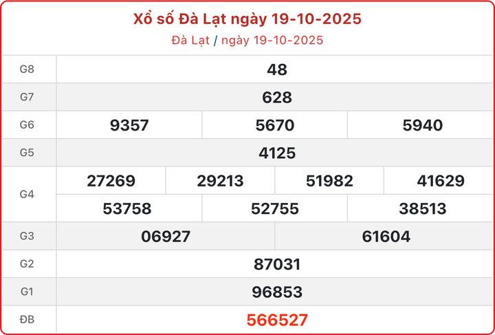 XSDL 19/10, kết quả xổ số Đà Lạt ngày 19/10/2025.