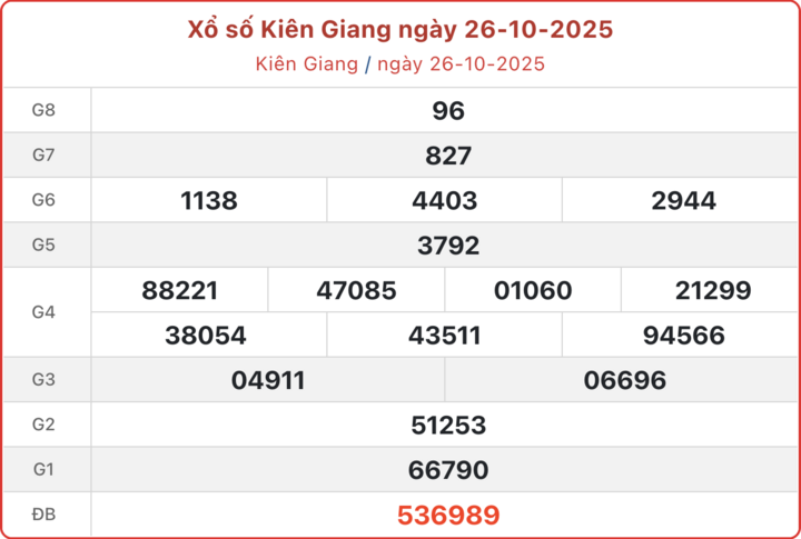 XSKG 26/10, kết quả xổ số Kiên Giang ngày 26/10/2025.