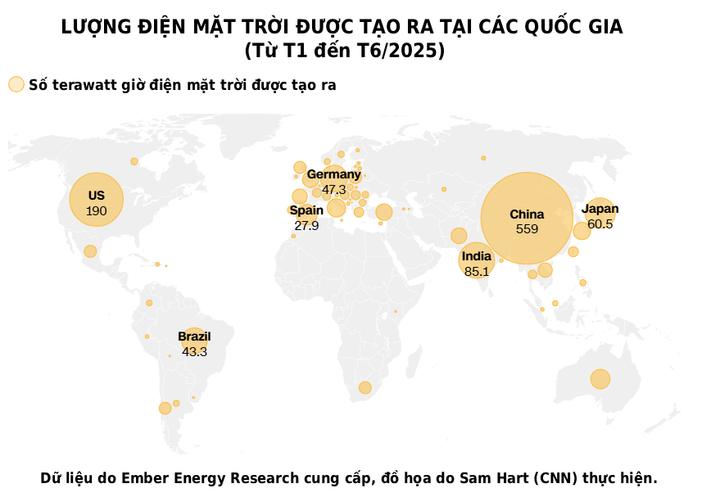 Trung Quốc và Mỹ dẫn đầu thế giới về sản lượng điện Mặt Trời trong nửa đầu năm 2025. (Nguồn: CNN, Ember; chuyển ngữ: VTCNews)