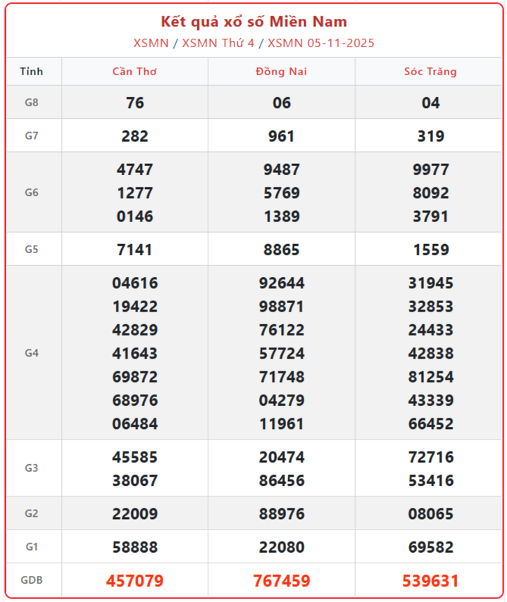 XSMN 5/11, kết quả xổ số miền Nam (KQXSMN) ngày 5/11/2025.