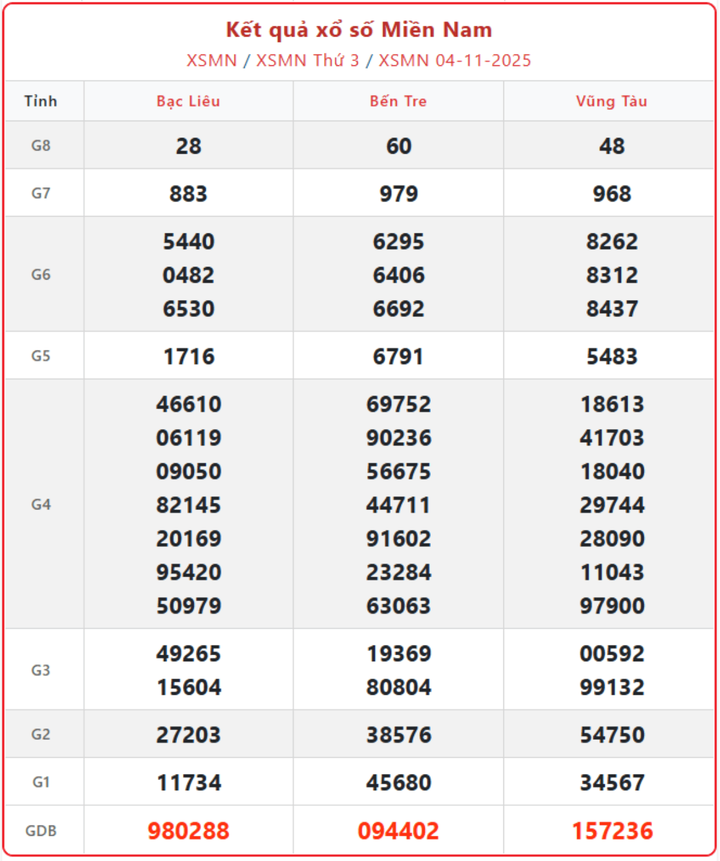 XSMN 4/11, kết quả xổ số miền Nam (KQXSMN) ngày 4/11/2025.