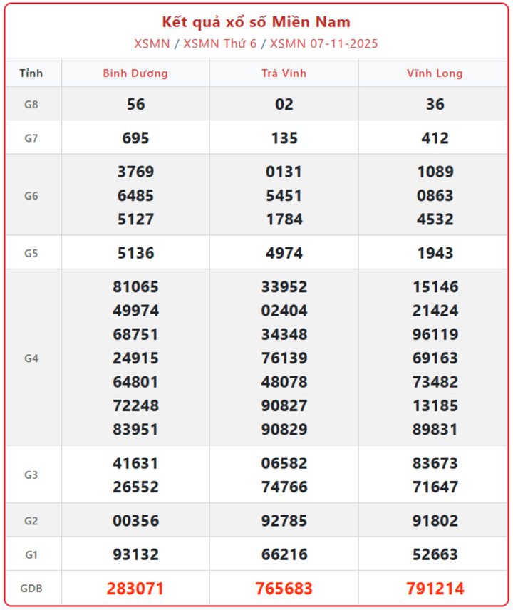 XSMN 7/11, kết quả xổ số miền Nam (KQXSMN) ngày 7/11/2025.