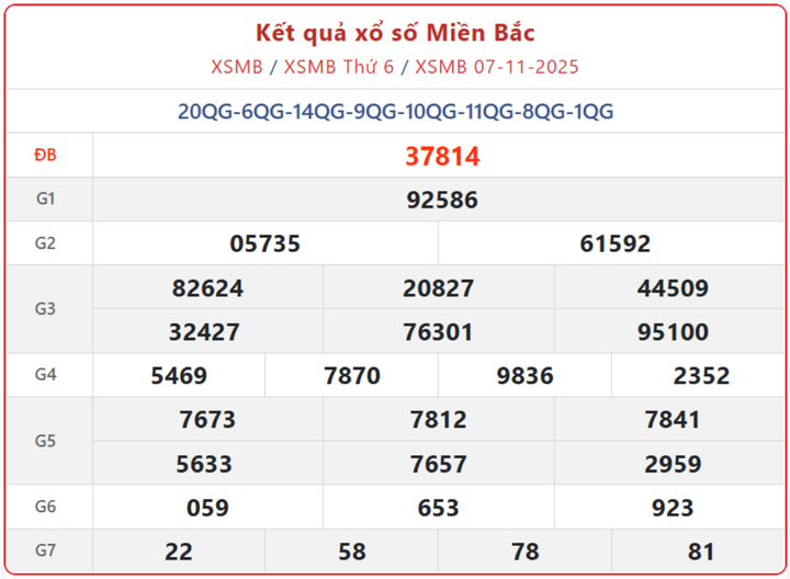 XSMB 7/11, kết quả xổ số miền Bắc (KQXSMB) ngày 7/11/2025.