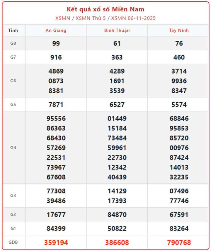 Xem XSMN ngày 10/11: Trực tiếp kết quả xổ số miền Nam hôm nay thứ 2, 10/11/2025 screenshot 10 1 09295260 - Xem XSMN ngày 10/11: Trực tiếp kết quả xổ số miền Nam hôm nay thứ 2, 10/11/2025