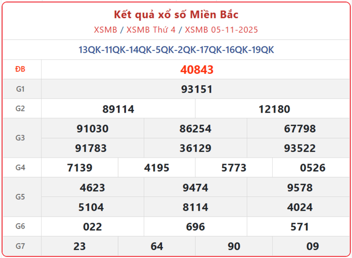XSMB 5/11, kết quả xổ số miền Bắc (KQXSMB) ngày 5/11/2025.