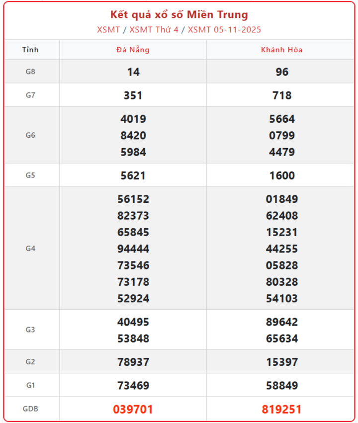 XSMT 5/11, kết quả xổ số miền Trung (KQXSMT) ngày 5/11/2025.