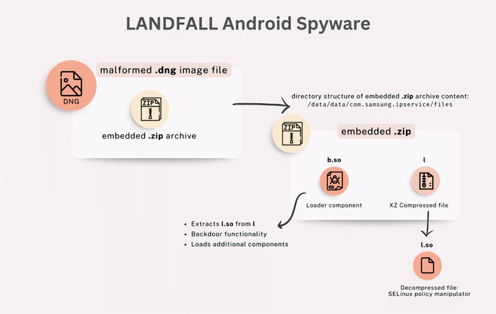 Hoe Landfall-spyware Samsung-telefoons infiltreert. (Bron: Unit 42)