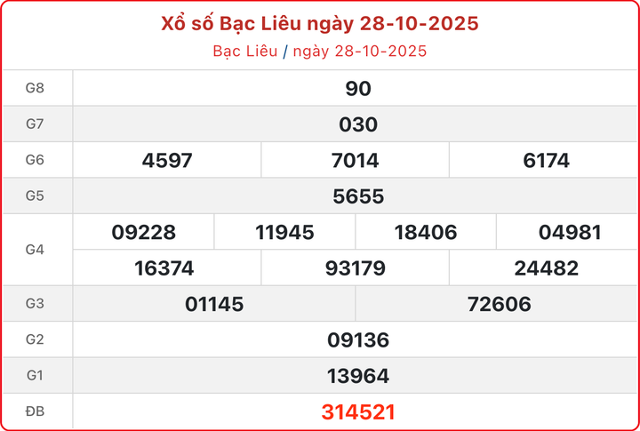 XSBL 28/10, kết quả xổ số Bạc Liêu ngày 28/10/2025.