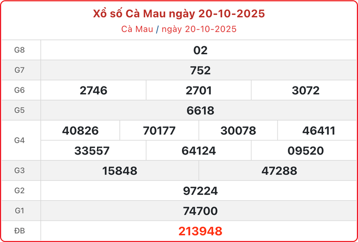 XSCM 20/10, kết quả xổ số Cà Mau ngày 20/10/2025.