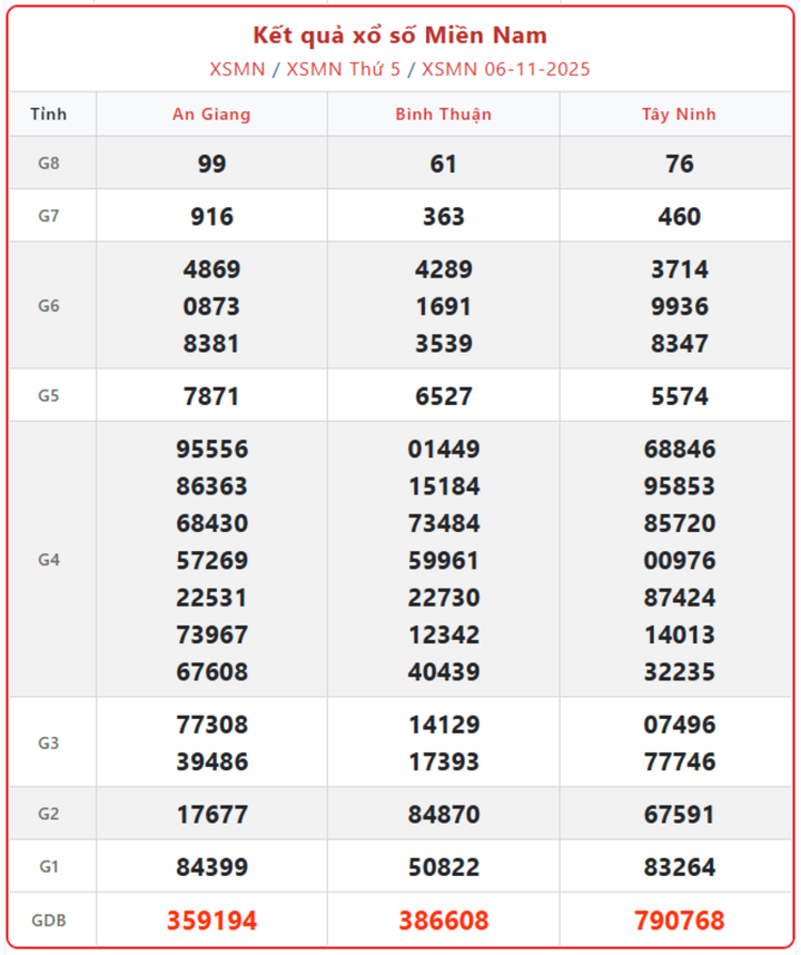 screenshot 12 1 10190716 - XSMN 11/11/2025 thứ 3: Xem kết quả xổ số miền Nam ngày 11/11 chính xác
