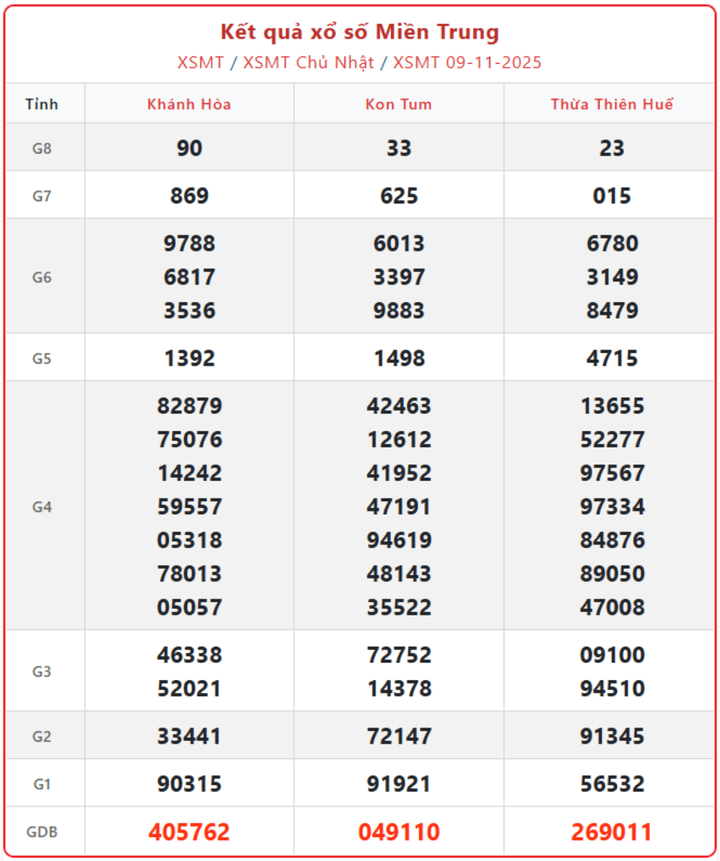 XSMT 9/11, kết quả xổ số miền Trung (KQXSMT) ngày 9/11/2025.