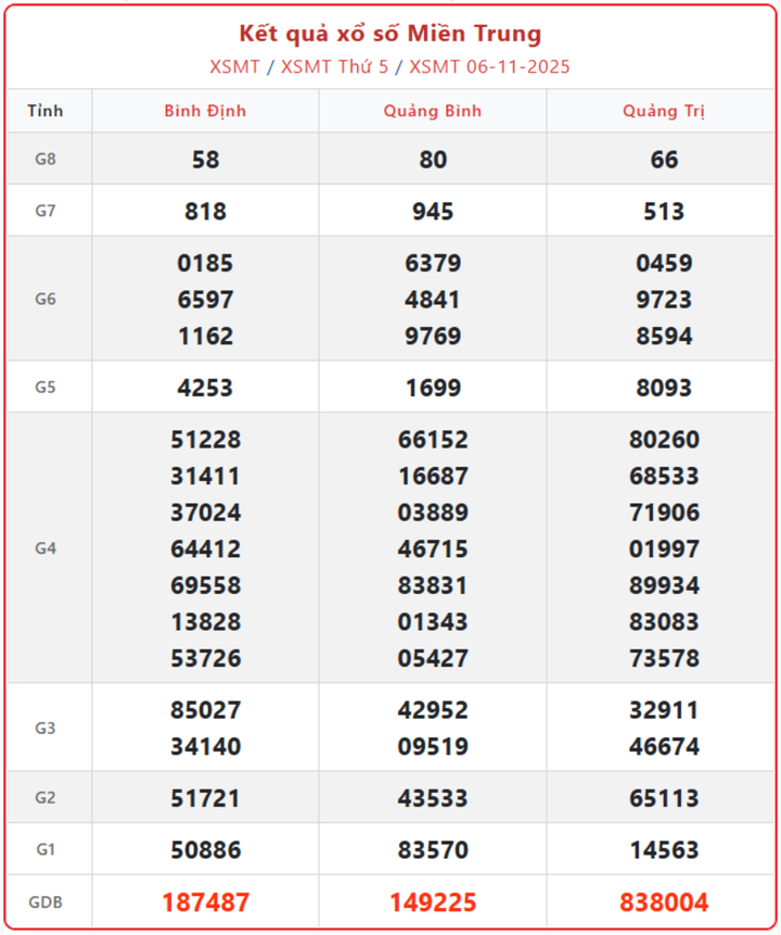 XSMT 6/11, kết quả xổ số miền Trung (KQXSMT) ngày 6/11/2025.