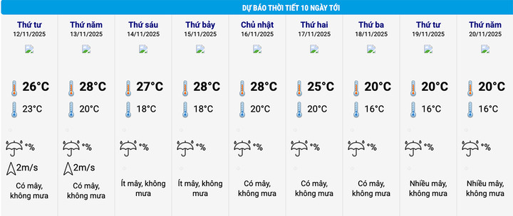 Dự báo thời tiết khu vực Hoàn Kiếm Hà Nội 10 ngày tới. (Nguồn: NCHMF)