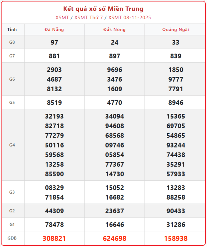 screenshot 6 1 09243691 - Xem Kết Quả Xổ Số Miền Trung ngày 12/11/2025: KQXSMT 12/11 quay 17h15