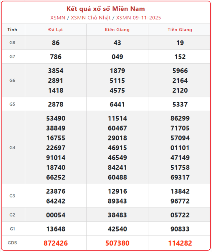 XSMN 9/11, kết quả xổ số miền Nam (KQXSMN) ngày 9/11/2025.