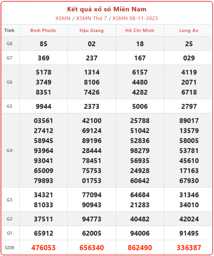 XSMN 8/11, kết quả xổ số miền Nam (KQXSMN) ngày 8/11/2025.