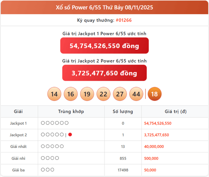 Vietlott 8/11, kết quả xổ số Power 6/55 hôm nay 8/11/2025