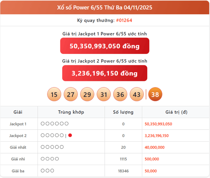 Vietlott 4/11, kết quả xổ số Power 6/55 hôm nay 4/11/2025