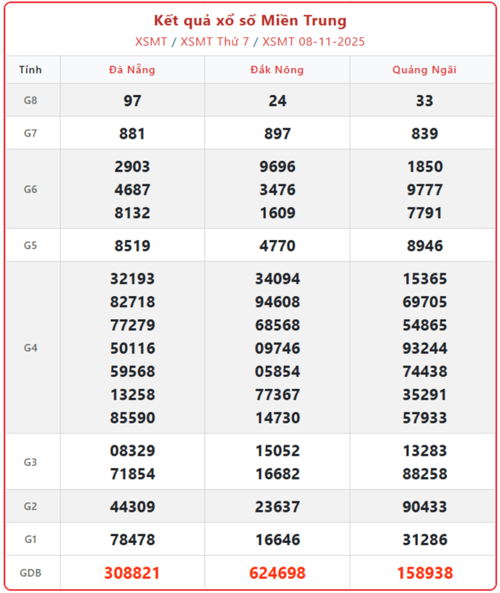 Xem Kết Quả Xổ Số Miền Trung ngày 13/11/2025 hôm nay - KQXSMT Thứ 5 Nhanh nhất screenshot 8 1 08341539 - Xem Kết Quả Xổ Số Miền Trung ngày 13/11/2025 hôm nay - KQXSMT Thứ 5 Nhanh nhất