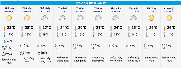 Dự báo thời tiết khu vực Hoàn Kiếm (Hà Nội) trong 10 ngày tới. (Nguồn: NCHMF)