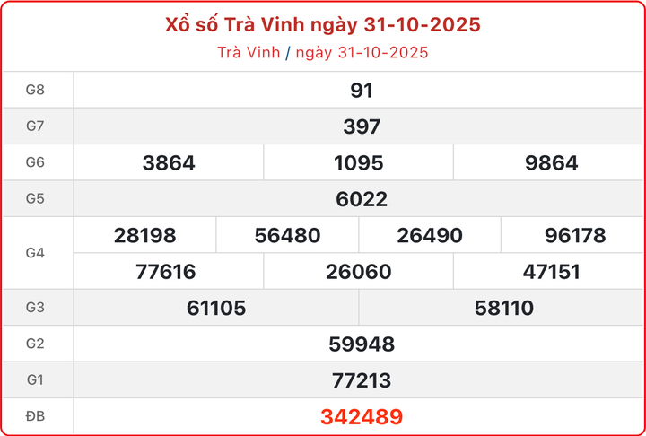 XSTV 31/10, kết quả xổ số Trà Vinh ngày 31/10/2025.