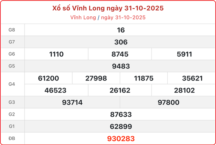 XSVL 31/10, kết quả xổ số Vĩnh Long ngày 31/10/2025.