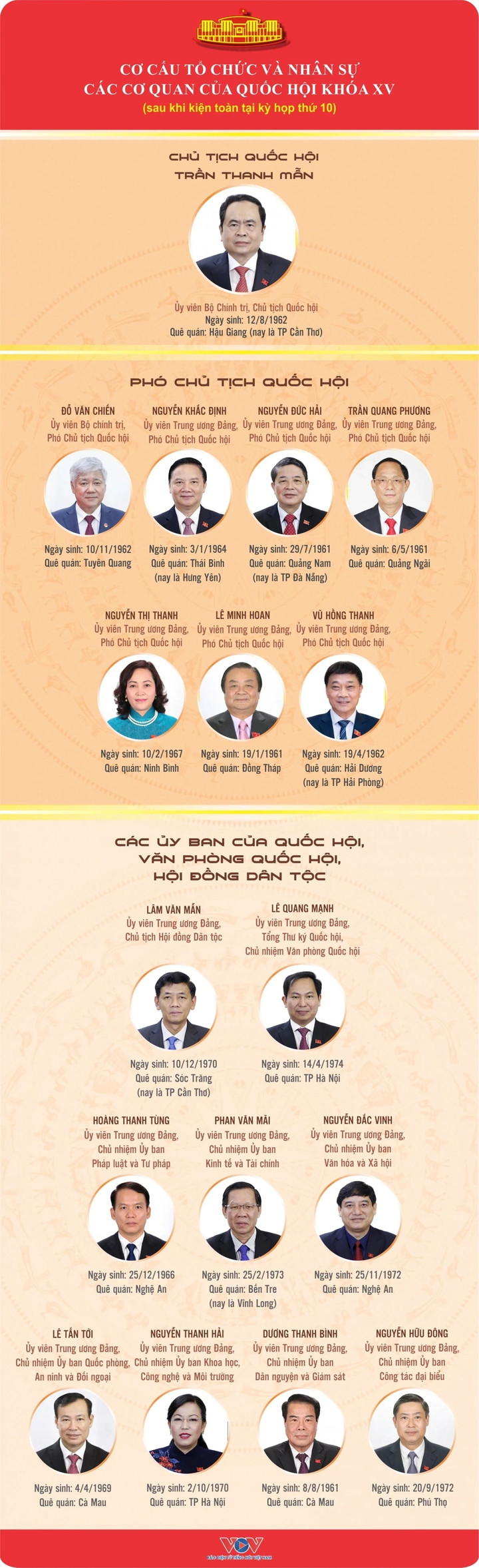 Cơ cấu tổ chức và nhân sự các cơ quan của Quốc hội khóa XV - 1