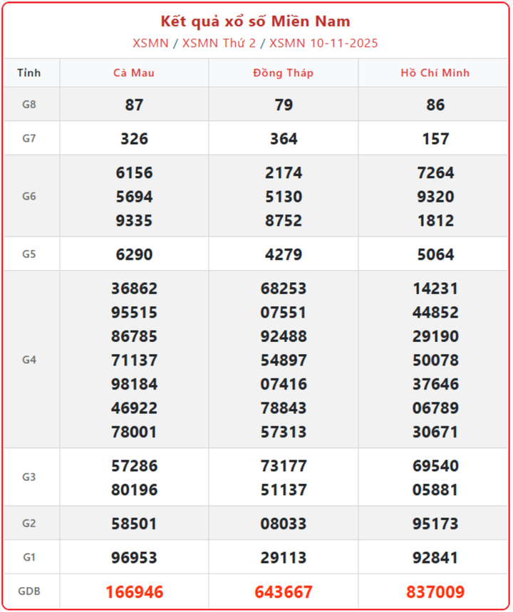Xem XSMN ngày 14/11: Cập Nhật Nhanh Kết Quả Xổ Số Miền Nam Thứ 6 Hôm Nay screenshot 10 1 08510435 - Xem XSMN ngày 14/11: Cập Nhật Nhanh Kết Quả Xổ Số Miền Nam Thứ 6 Hôm Nay