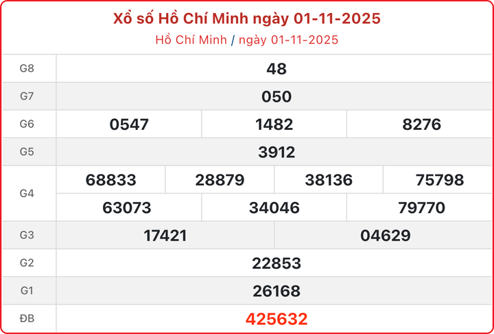 XSHCM 1/11, kết quả xổ số TP.HCM ngày 1/11/2025.