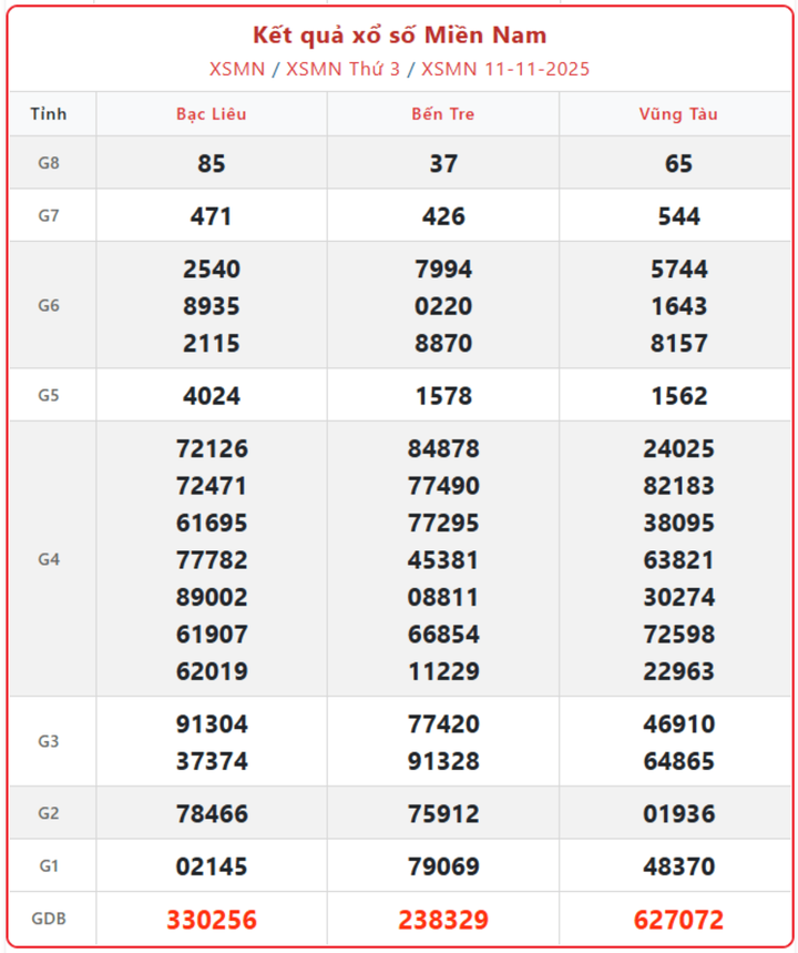 XSMN 11/11, kết quả xổ số miền Nam (KQXSMN) ngày 11/11/2025.