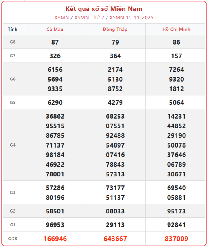 XSMN 10/11, kết quả xổ số miền Nam (KQXSMN) ngày 10/11/2025.