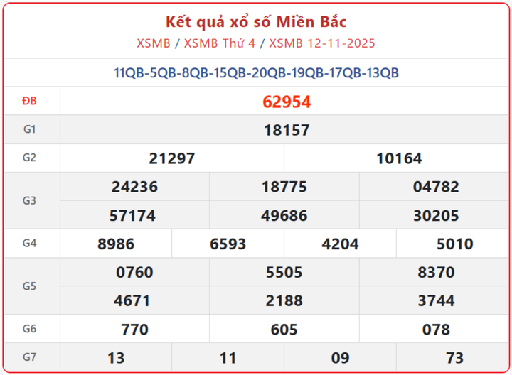 XSMB 12/11, kết quả xổ số miền Bắc (KQXSMB) ngày 12/11/2025.