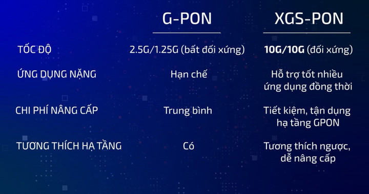 Sự khác nhau giữa G-PON và XGS-PON. (Ảnh: VNPT)