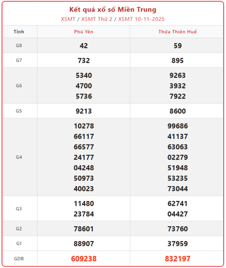 XSMT 10/11, kết quả xổ số miền Trung (KQXSMT) ngày 10/11/2025.