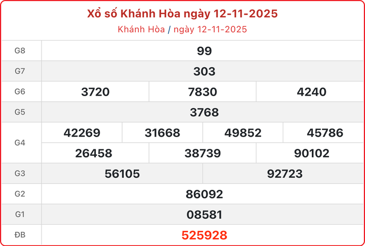 XSKH 12/11, kết quả xổ số Khánh Hòa hôm nay 12/11/2025.