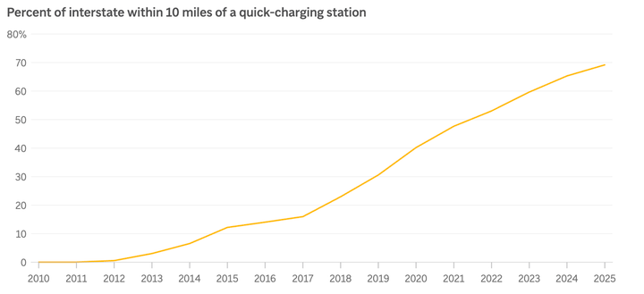 Tốc độ phát triển trạm sạc trong bán kính 16 km quanh các cao tốc ở Mỹ. (Ảnh: Phòng thí nghiệm Năng lượng Tái tạo Quốc gia. Đồ họa: M.K. Wildeman)