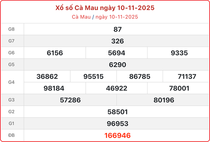 KQXSCM 17/11/2025: Xổ số Cà Mau 17/11/2025 quay thưởng lúc mấy giờ? ket qua xo so ca mau hom nay 17 11 2025 15280817 - KQXSCM 17/11/2025: Xổ số Cà Mau 17/11/2025 quay thưởng lúc mấy giờ?