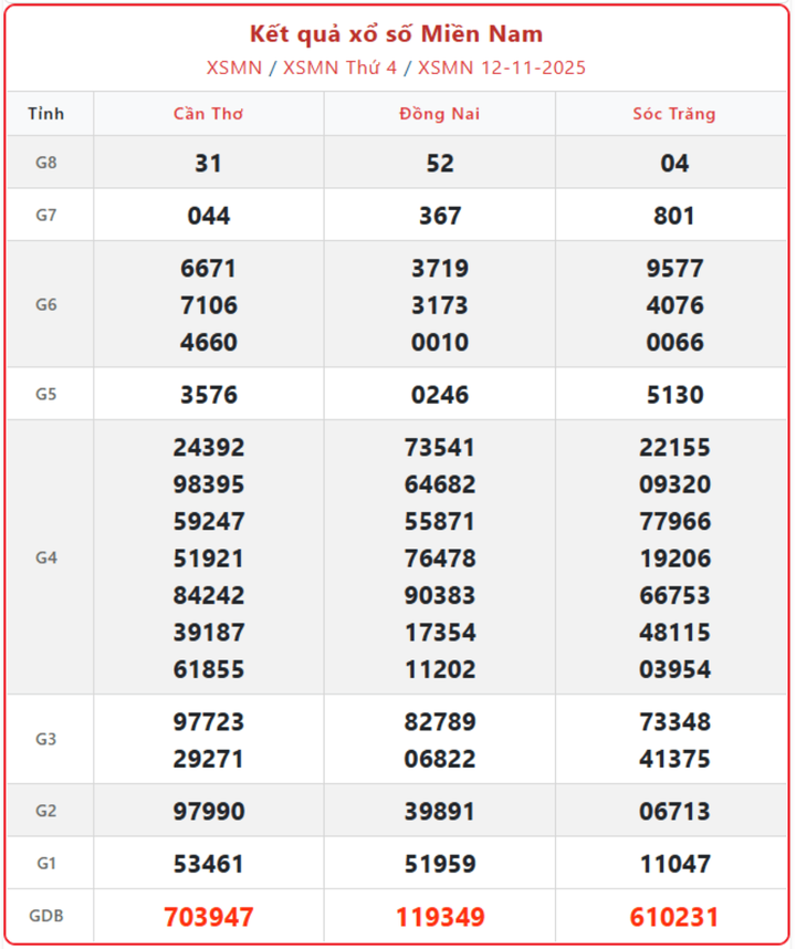 XSMN 12/11, kết quả xổ số miền Nam (KQXSMN) ngày 12/11/2025.